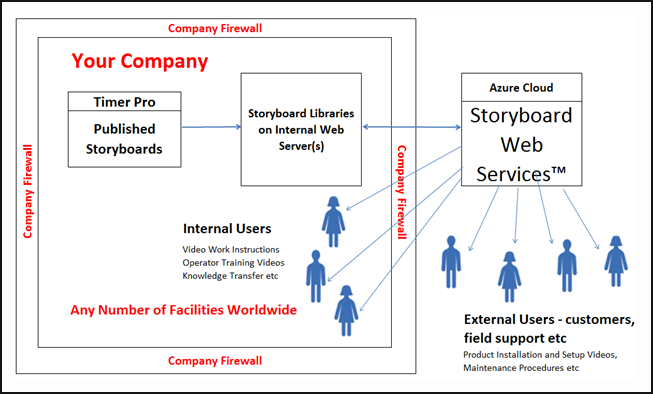 Web Service Flow Chart